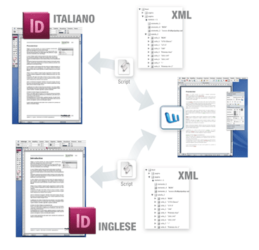 Automazione - Traduzione manuale tecnico InDesign italiano-InDesign inglese tramite xml